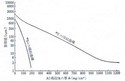 Fig.1 Sr-90-Y-90 β線の吸収曲線