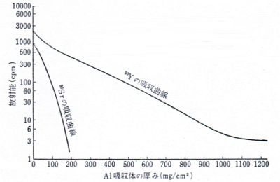 Fig.1 Sr-90-Y-90 ̋zȐ