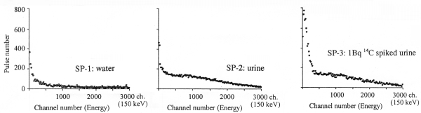 Fig. 1 Pulse height spectra (30 mL) 