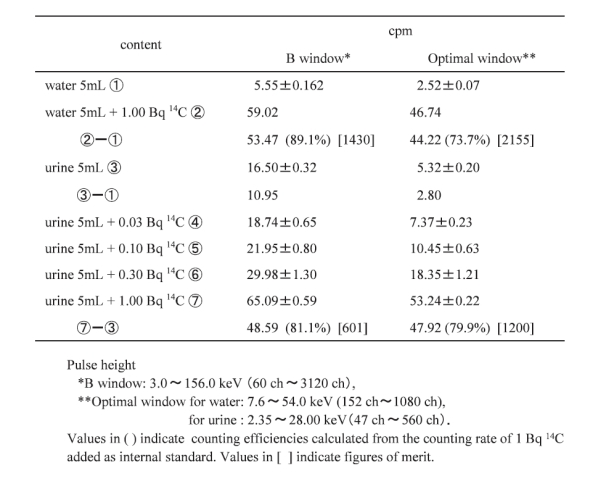 Table 1 The discriminator voltages of windows and counting rates 